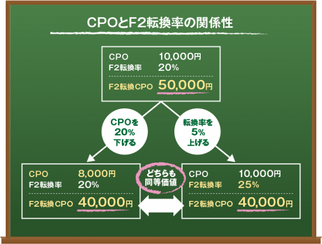 CPOとF2転換率の関係性