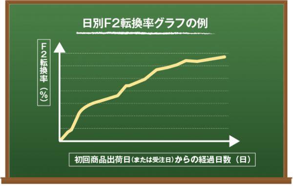 日別F2転換率グラフの例